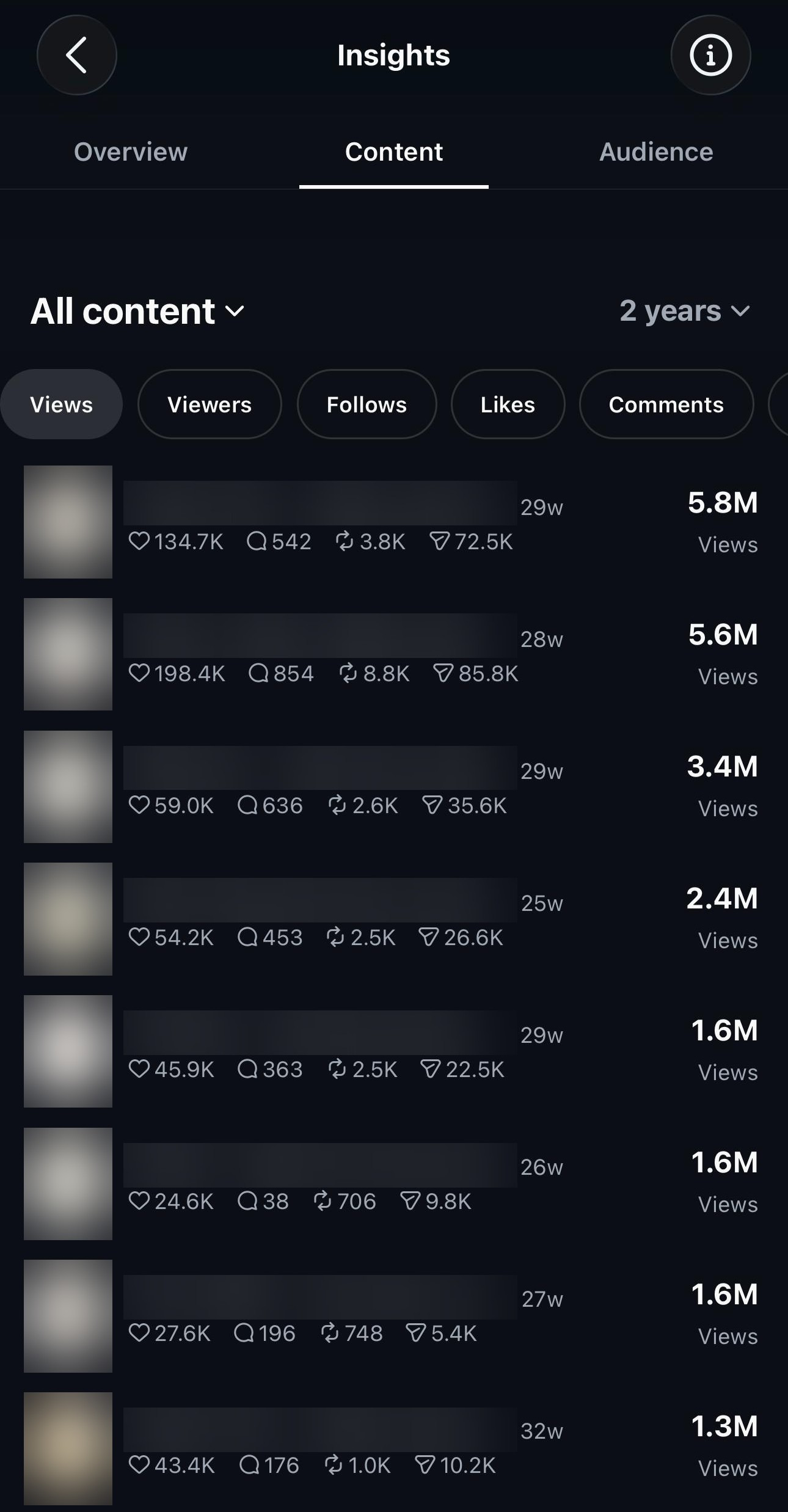 Instagram Insights, all content sorted by views: the top post at 5.8M views