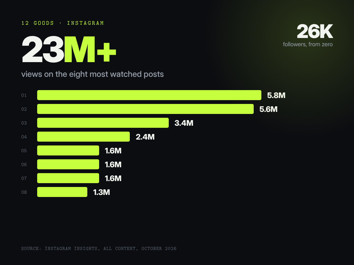 Summary: 23M+ views on the eight most watched posts, the top one at 5.8M; 26K followers from zero